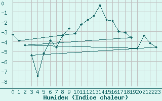 Courbe de l'humidex pour Fanaraken
