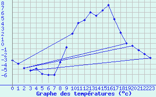 Courbe de tempratures pour Ebnat-Kappel