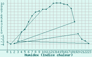 Courbe de l'humidex pour Kvikkjokk Arrenjarka A