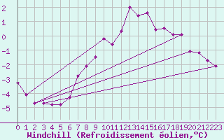 Courbe du refroidissement olien pour Slubice