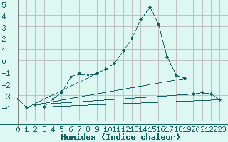 Courbe de l'humidex pour Giswil