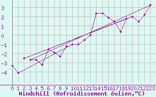 Courbe du refroidissement olien pour Leinefelde