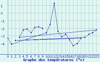 Courbe de tempratures pour Les Attelas
