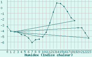 Courbe de l'humidex pour Le Mesnil-Esnard (76)