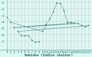 Courbe de l'humidex pour Mont-Rigi (Be)