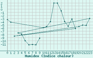 Courbe de l'humidex pour La Brvine (Sw)