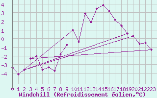 Courbe du refroidissement olien pour Le Touquet (62)