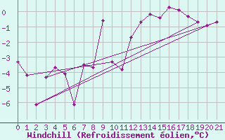 Courbe du refroidissement olien pour Fedje