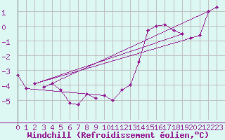 Courbe du refroidissement olien pour Langres (52) 