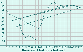 Courbe de l'humidex pour Andermatt