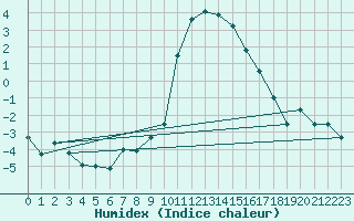 Courbe de l'humidex pour Sion (Sw)