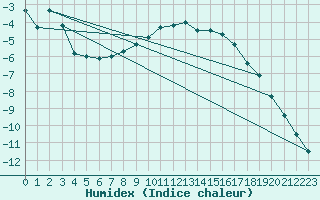 Courbe de l'humidex pour Gustavsfors