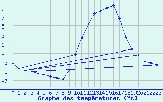 Courbe de tempratures pour Pertuis - Le Farigoulier (84)