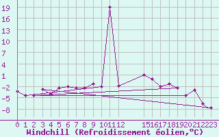 Courbe du refroidissement olien pour Akureyri