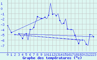 Courbe de tempratures pour Leknes