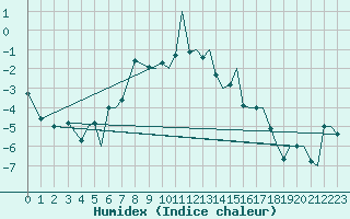 Courbe de l'humidex pour Leknes