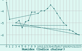 Courbe de l'humidex pour Matro (Sw)