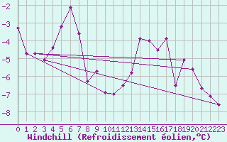 Courbe du refroidissement olien pour Hirschenkogel