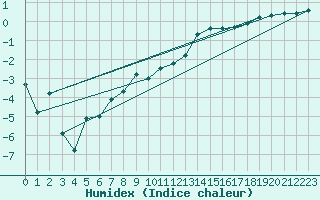 Courbe de l'humidex pour Hallau