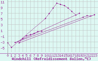 Courbe du refroidissement olien pour Saelices El Chico