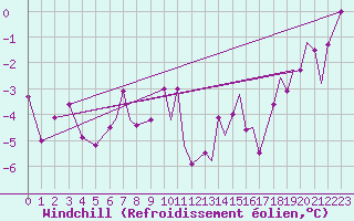 Courbe du refroidissement olien pour Hasvik