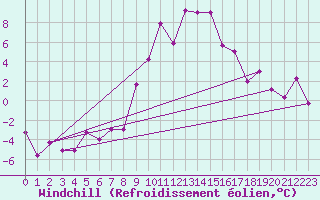 Courbe du refroidissement olien pour Zermatt