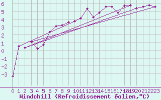 Courbe du refroidissement olien pour Grosser Arber