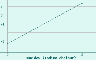 Courbe de l'humidex pour Vendinga