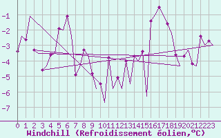 Courbe du refroidissement olien pour Samedam-Flugplatz