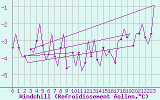 Courbe du refroidissement olien pour Hasvik
