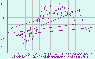 Courbe du refroidissement olien pour Muenster / Osnabrueck