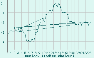 Courbe de l'humidex pour Lappeenranta