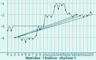 Courbe de l'humidex pour Jersey (UK)
