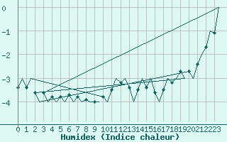 Courbe de l'humidex pour Celle