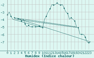 Courbe de l'humidex pour Landsberg