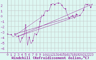 Courbe du refroidissement olien pour Berlin-Schoenefeld