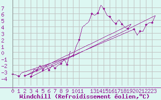 Courbe du refroidissement olien pour Bonn (All)