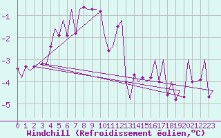 Courbe du refroidissement olien pour Utti