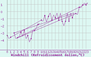 Courbe du refroidissement olien pour Volkel