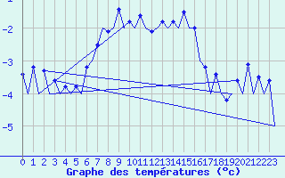 Courbe de tempratures pour Hasvik