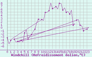 Courbe du refroidissement olien pour Namsos Lufthavn