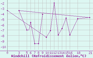 Courbe du refroidissement olien pour Vitebsk