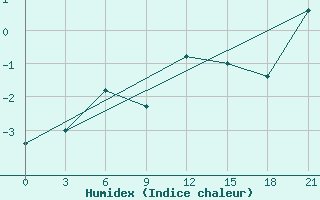 Courbe de l'humidex pour Mourgash