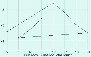 Courbe de l'humidex pour Krestcy