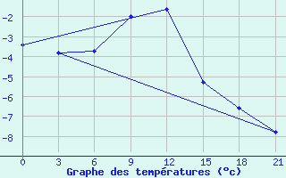 Courbe de tempratures pour Ohony