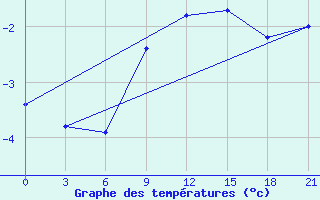 Courbe de tempratures pour Zlobin