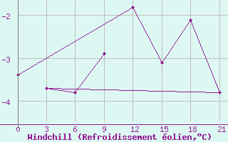 Courbe du refroidissement olien pour Ohansk
