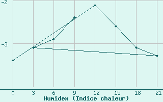 Courbe de l'humidex pour Kanevka