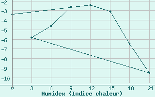 Courbe de l'humidex pour Dvinskij Bereznik