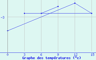 Courbe de tempratures pour Cape Bolvanskij